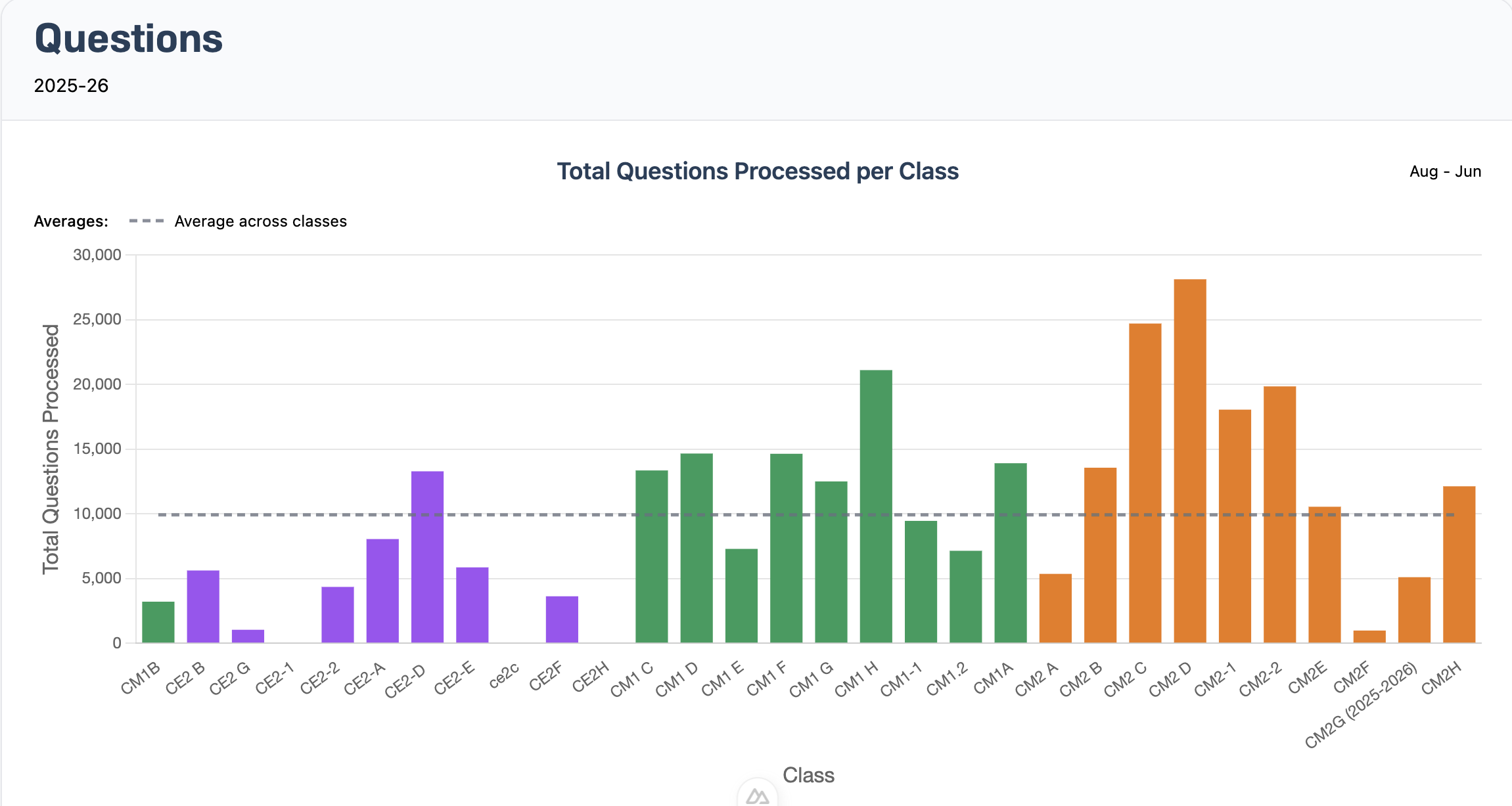 Picture of the bar chart in Admin Dashboard