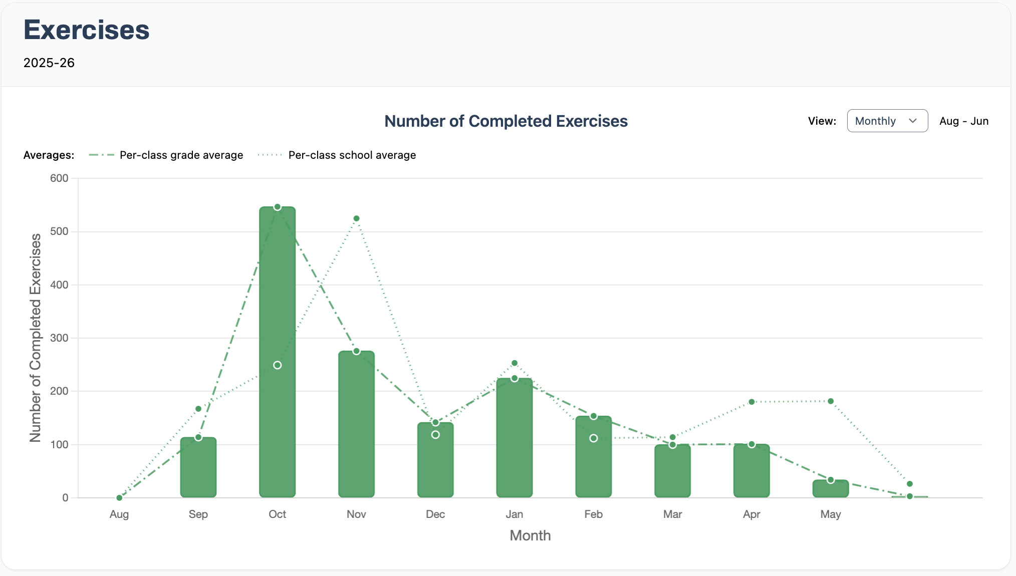 Picture of the bar chart in Admin Dashboard