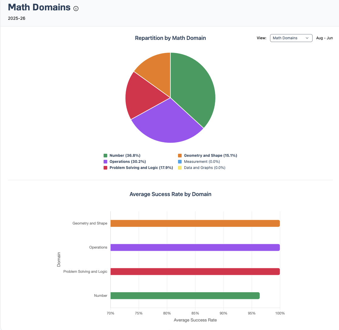 Picture of the pie chart in Admin Dashboard
