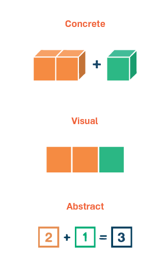 Diagram showing an addition represnted concretely, visually, and abstractly. Concrete shows 2 blocks together of one color and 1 other block of a different color separated by the symbol +. In image it shows 3 squares side by side, 2 of the same colors than the two above and one of the other. Abstract shows the operation 2 + 1 = 3, 2 in the same color as the 2 blocks above, 1 in the other color, and 3 in a new color.