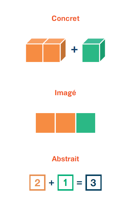 Schéma montrant un exemple d'addition représenté de manière concrète, imagée, et abstraite. Le concret présente 2 blocs collés d'une couleur et 1 bloc d'une autre séparé par le signe +. L'imagé présente 3 carrés côte à côté des mêmes couleurs que ceux du dessus (2 et 1). L'abstrait présente l'opération 2 + 1 = 3, 2 étant de la même couleur que les 2 blocs du dessus, 1 de la même couleur que le dernier bloc, et 3 d'une nouvelle couleur.